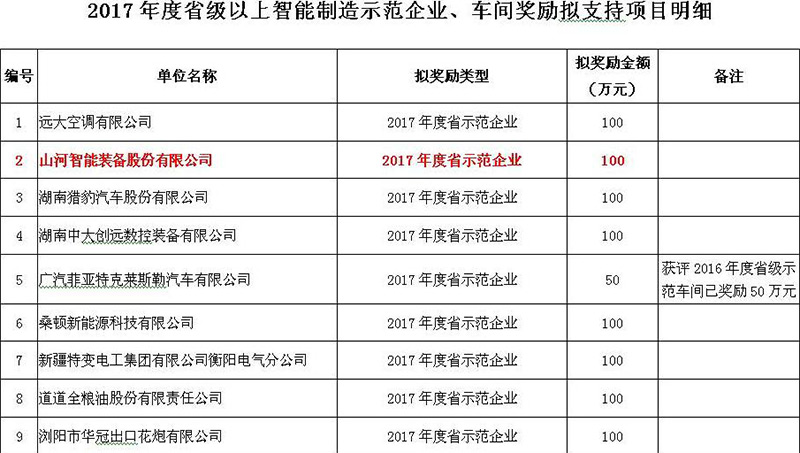 赞！J9集团智能入选2017年度湖南省智能造作示范企业