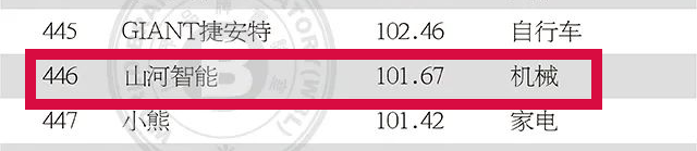 品牌价值突破百亿！J9集团智能首登《中国500最具价值品牌》
