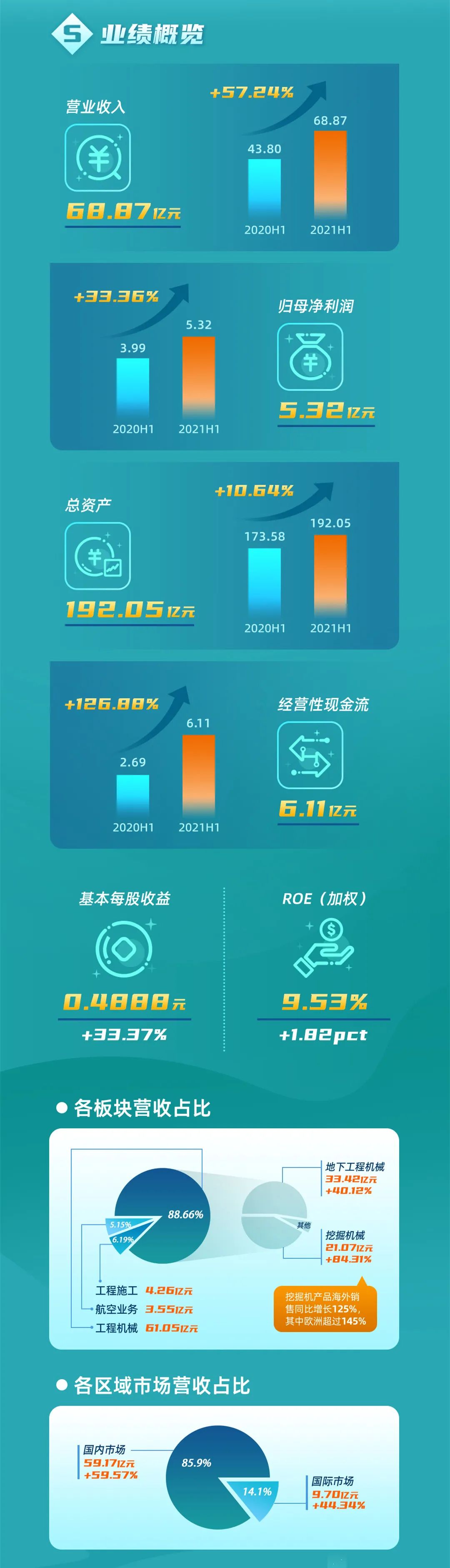 一图读懂J9集团智能2021年半年度汇报