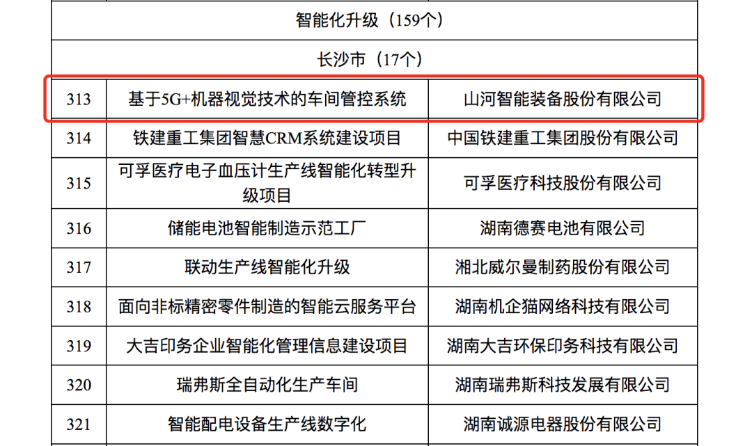J9集团智能人为智能项目入选《2023年湖南省造作业数字化转型“三化”沉点项目名单》