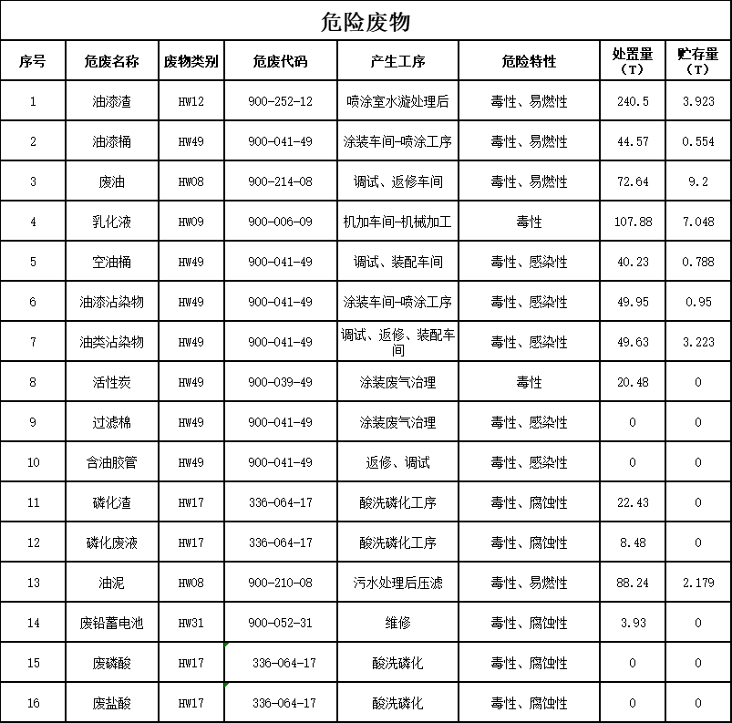 J9集团2023年危险废料传染防治信息公示