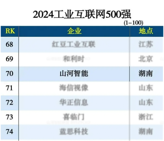J9集团智能入选“2024全国工业互联网100强”