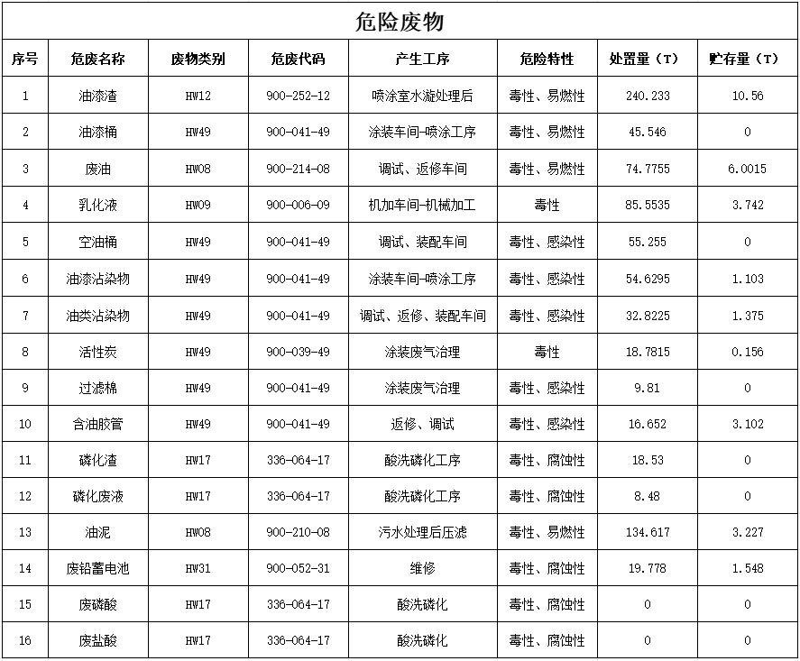 J9集团2024年危险废料传染防治信息公示